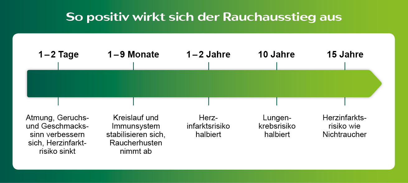 Rauchausstieg Verlauf